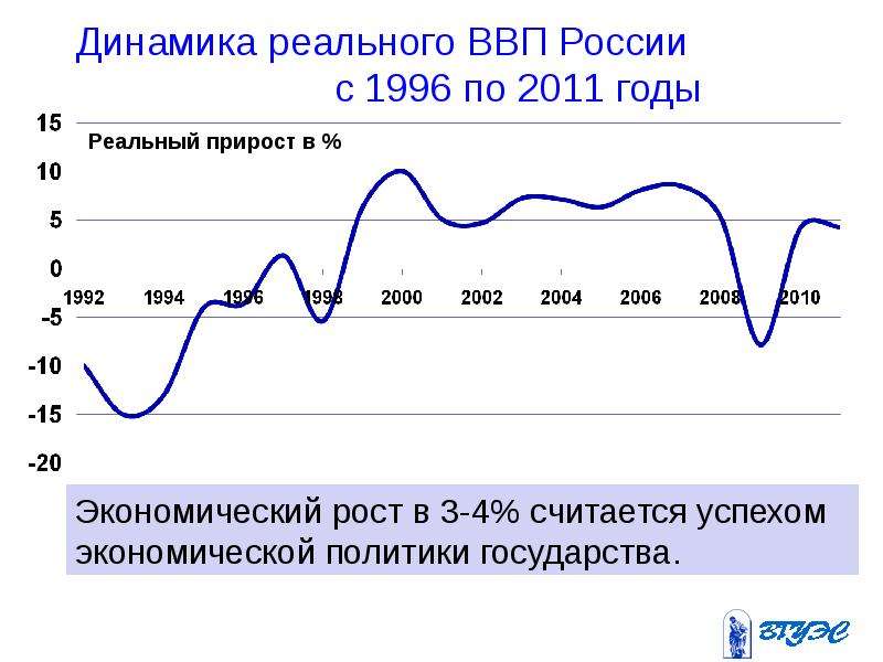Динамика реального ВВП России